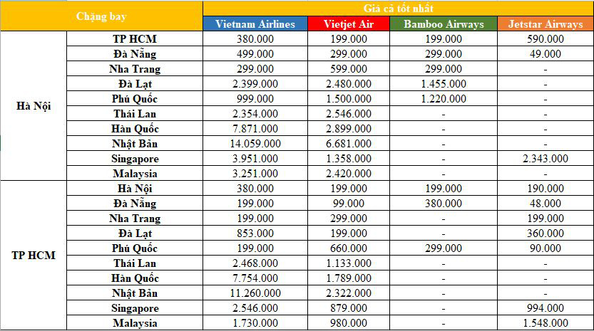 Giá vé máy bay tốt nhất cuối tuần 29/2: Chặng bay Đà Nẵng chỉ từ 48 nghìn đồng/lượt, nhiều chặng bay quốc tế chỉ vài trăm nghìn đồng - Ảnh 1. Giá vé máy bay tốt nhất cuối tuần 29/2: Chặng bay Đà Nẵng chỉ từ 48 nghìn đồng/lượt, nhiều chặng bay quốc tế chỉ vài trăm nghìn đồng - Ảnh 1.