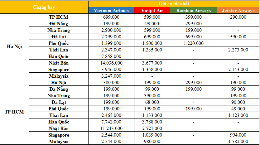 Giá vé máy bay tốt nhất đầu tuần ngày 2/3: Chặng bay Phú Quốc giá chỉ từ 49 nghìn đồng/lượt - Ảnh 1. Giá vé máy bay tốt nhất đầu tuần ngày 2/3: Chặng bay Phú Quốc giá chỉ từ 49 nghìn đồng/lượt - Ảnh 1.