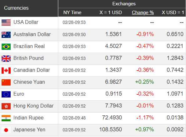 Giá USD hôm nay 29/2: Covid-19 đến Mỹ, USD chậm giá  - Ảnh 1.