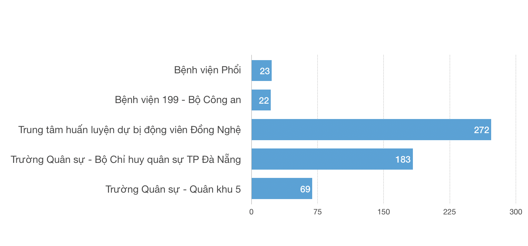 Đà Nẵng đang cách li tập trung 589 người, theo dõi nghi nhiễm Covid-19 đối với 32 người - Ảnh 1. Đà Nẵng đang cách li tập trung 589 người, theo dõi nghi nhiễm Covid-19 đối với 32 người - Ảnh 1.