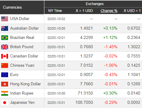 Giá USD hôm nay 4/2: Vàng đi xuống, USD bật lên mạnh mẽ - Ảnh 1. Giá USD hôm nay 4/2: Vàng đi xuống, USD bật lên mạnh mẽ - Ảnh 1.