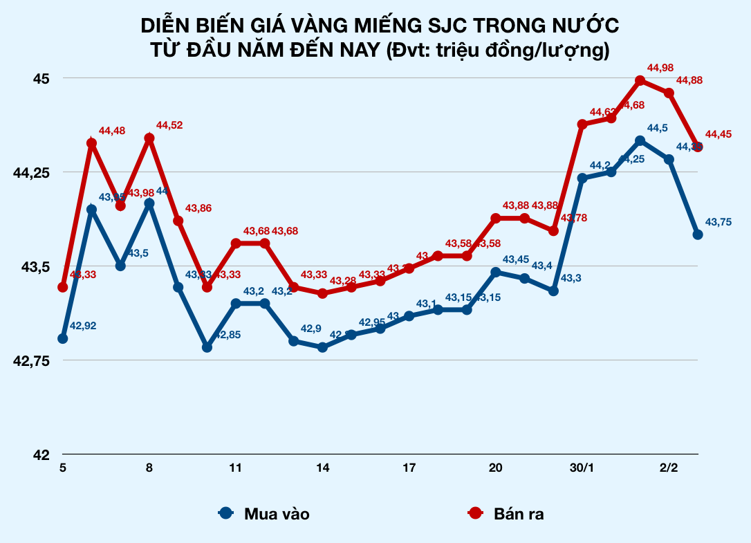 Loạn giá vàng ngày Vía Thần tài, có nơi đẩy chênh lệch mua bán lên đến 2-3 triệu đồng mỗi lượng - Ảnh 3. Loạn giá vàng ngày Vía Thần tài, có nơi đẩy chênh lệch mua bán lên đến 2-3 triệu đồng mỗi lượng - Ảnh 3.