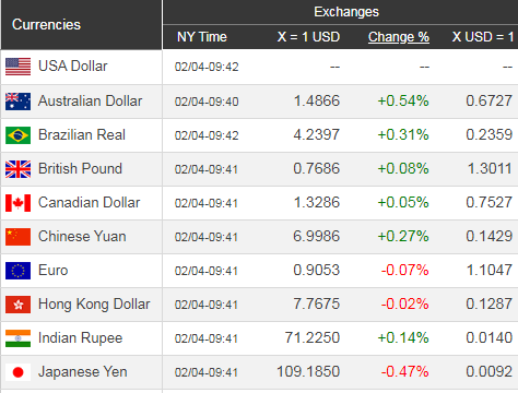 Giá USD hôm nay 5/2: Tin tốt ồ ạt, USD vững vàng đến cuối tuần?  - Ảnh 1.