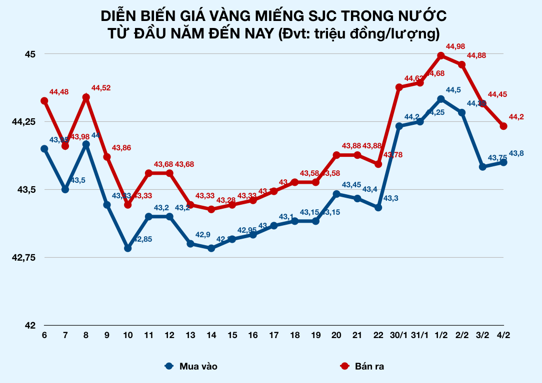 Sau Vía Thần Tài, giá vàng tiếp tục giảm mạnh, mua hôm qua đã mất đứt hơn triệu đồng - Ảnh 2. Sau Vía Thần Tài, giá vàng tiếp tục giảm mạnh, mua hôm qua đã mất đứt hơn triệu đồng - Ảnh 2.