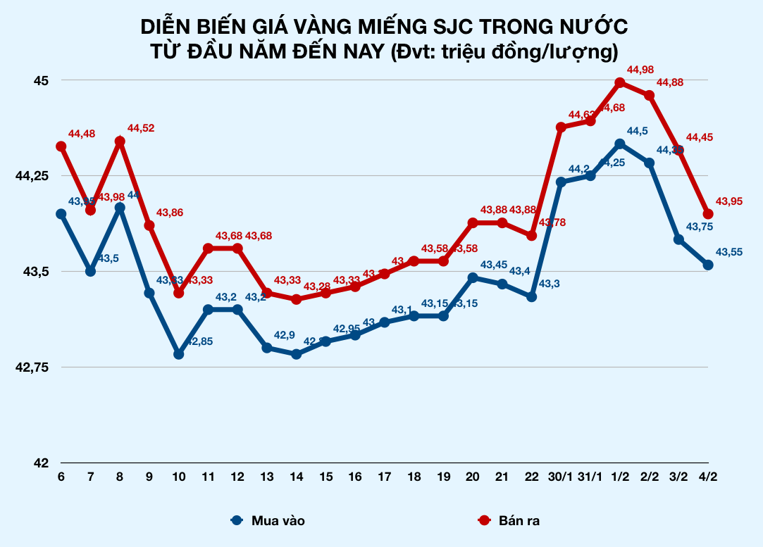Giá vàng trong nước bất ngờ tụt dốc không phanh sau ngày Thần tài, mất mốc 44 triệu đồng - Ảnh 2. Giá vàng trong nước bất ngờ tụt dốc không phanh sau ngày Thần tài, mất mốc 44 triệu đồng - Ảnh 2.