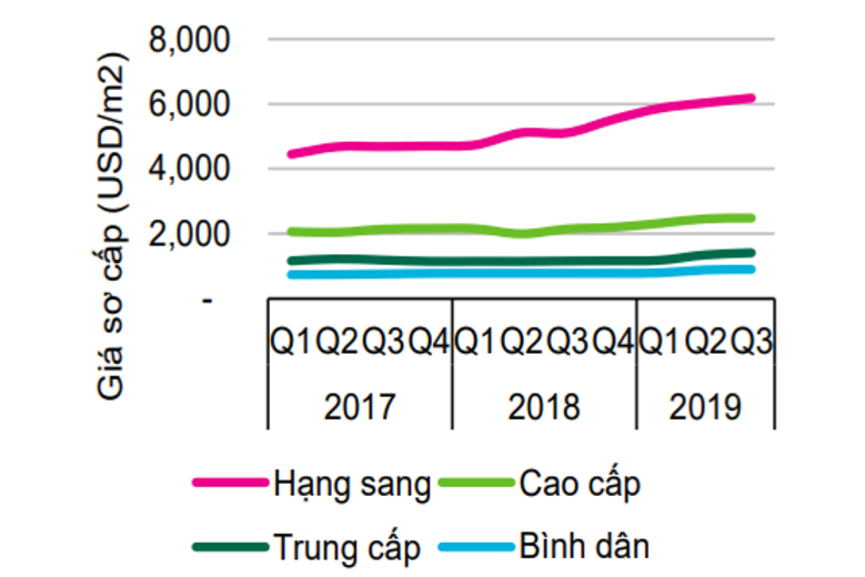 "Khoảng lặng" của thị trường bất động sản năm 2020 trong bối cảnh nguồn cung dự kiến tiếp tục tắc nghẽn - Ảnh 2. "Khoảng lặng" của thị trường bất động sản năm 2020 trong bối cảnh nguồn cung dự kiến tiếp tục tắc nghẽn - Ảnh 2.