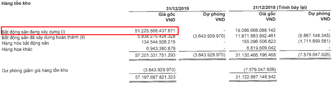 Novaland liên tục rót tiền vào M&A, tăng 26.000 tỉ đồng giá trị tồn kho trong năm 2019 - Ảnh 2. Novaland liên tục rót tiền vào M&A, tăng 26.000 tỉ đồng giá trị tồn kho trong năm 2019 - Ảnh 2.