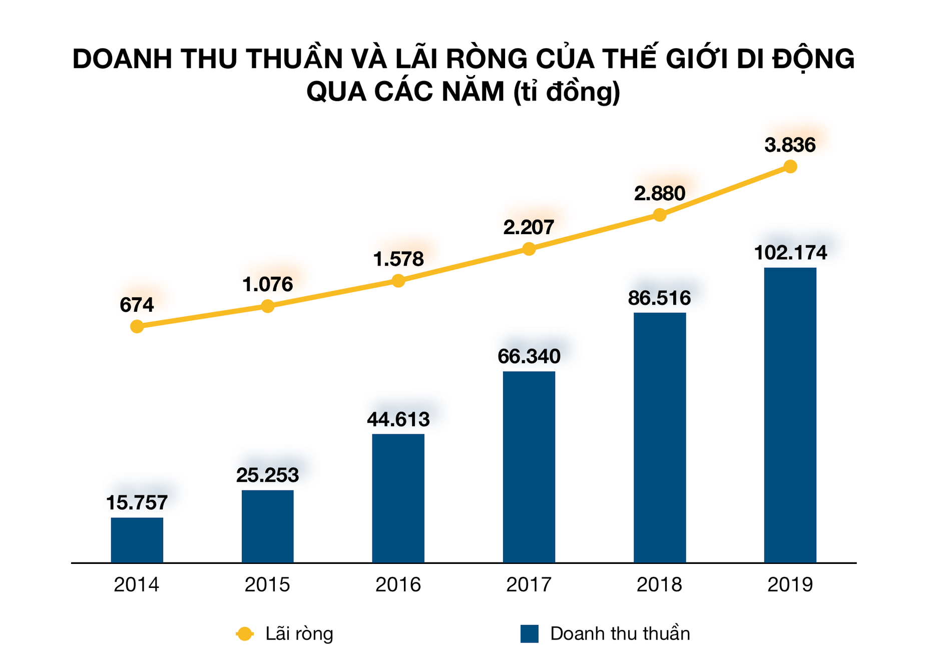 Với 3.000 cửa hàng, Thế Giới Di Động muốn thu 14 tỉ đồng mỗi giờ - Ảnh 1. Với 3.000 cửa hàng, Thế Giới Di Động muốn thu 14 tỉ đồng mỗi giờ - Ảnh 1.