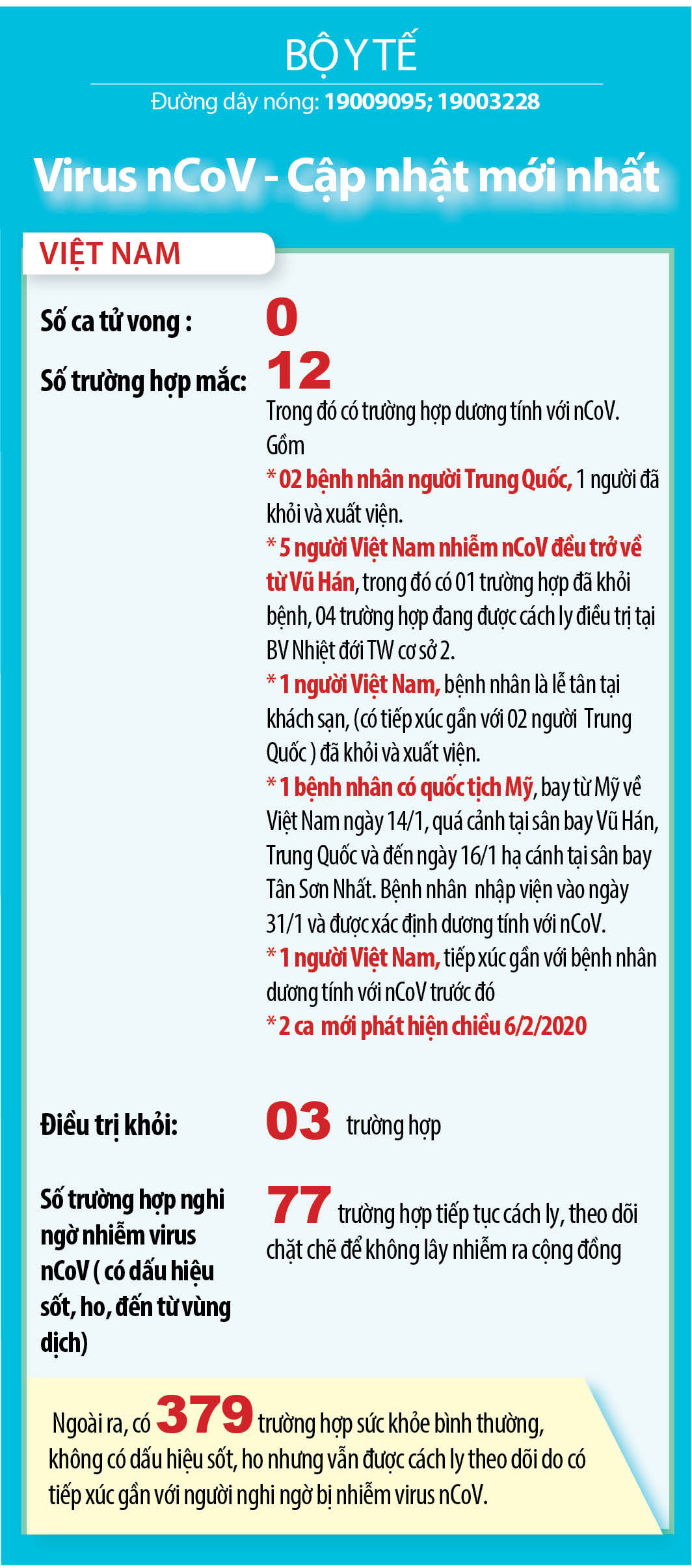 Thông tin mới nhất về dịch corona sáng 7/2: 2.457 ca nhiễm mới - Ảnh 2.