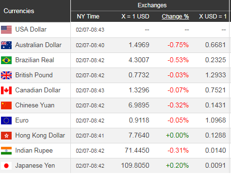 Giá USD hôm nay 8/2: Giới đầu tư trở lại, USD lên tốt - Ảnh 1. Giá USD hôm nay 8/2: Giới đầu tư trở lại, USD lên tốt - Ảnh 1.