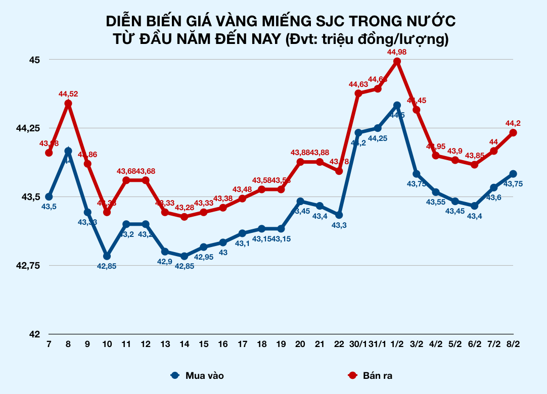 Giá vàng bật tăng trở lại vào cuối tuần, bán ra lên đến 44,2 triệu đồng mỗi lượng - Ảnh 2. Giá vàng bật tăng trở lại vào cuối tuần, bán ra lên đến 44,2 triệu đồng mỗi lượng - Ảnh 2.