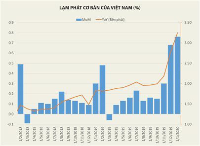 Thừa tiền đang đẩy lạm phát cơ bản leo thang - Ảnh 3. Thừa tiền đang đẩy lạm phát cơ bản leo thang - Ảnh 3.