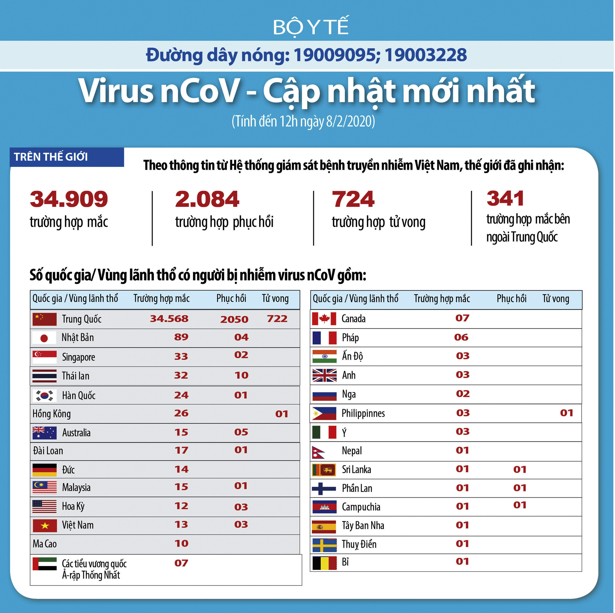 Thông tin mới nhất về dịch corona tối 8/2: Số người chết vì virus corona ở Trung Quốc đã vượt đại dịch SARS - Ảnh 3. Thông tin mới nhất về dịch corona tối 8/2: Số người chết vì virus corona ở Trung Quốc đã vượt đại dịch SARS - Ảnh 3.