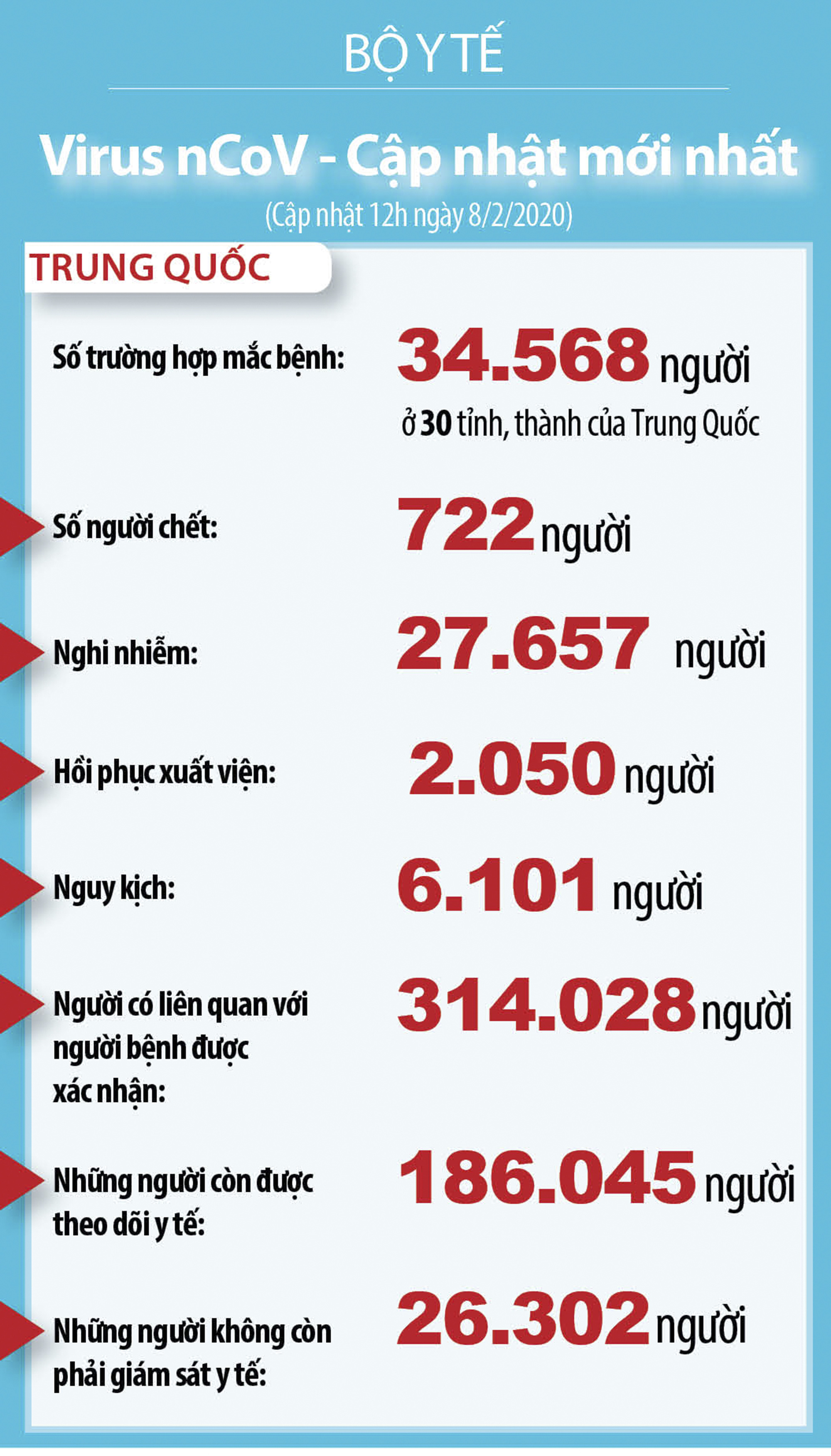 Thông tin mới nhất về dịch corona tối 8/2: Số người chết vì virus corona ở Trung Quốc đã vượt đại dịch SARS - Ảnh 2. Thông tin mới nhất về dịch corona tối 8/2: Số người chết vì virus corona ở Trung Quốc đã vượt đại dịch SARS - Ảnh 2.