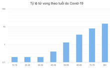 Tỉ lệ tử vong do Covid-19 theo lứa tuổi
