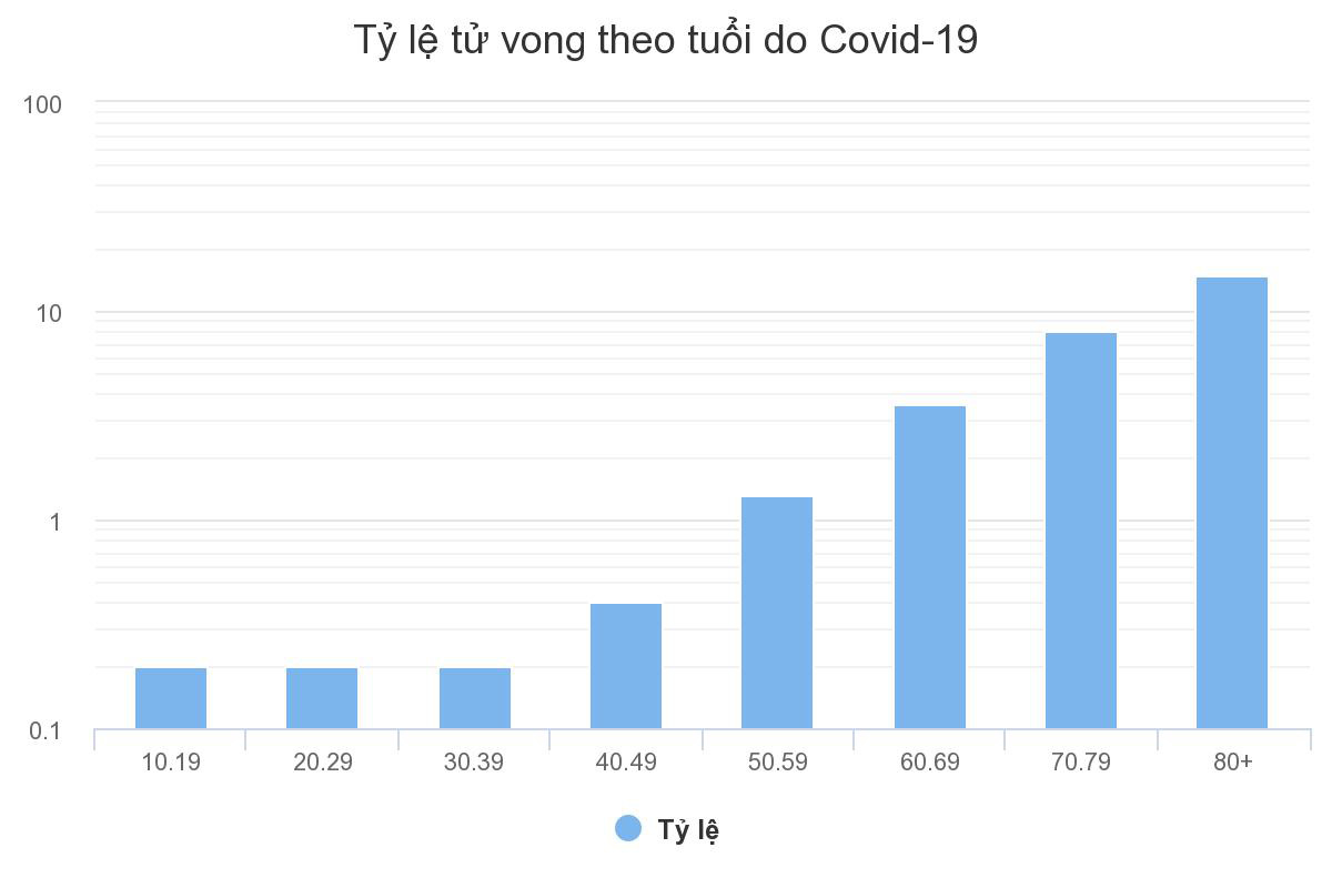 Tỉ lệ tử vong do Covid-19 theo lứa tuổi - Ảnh 1.