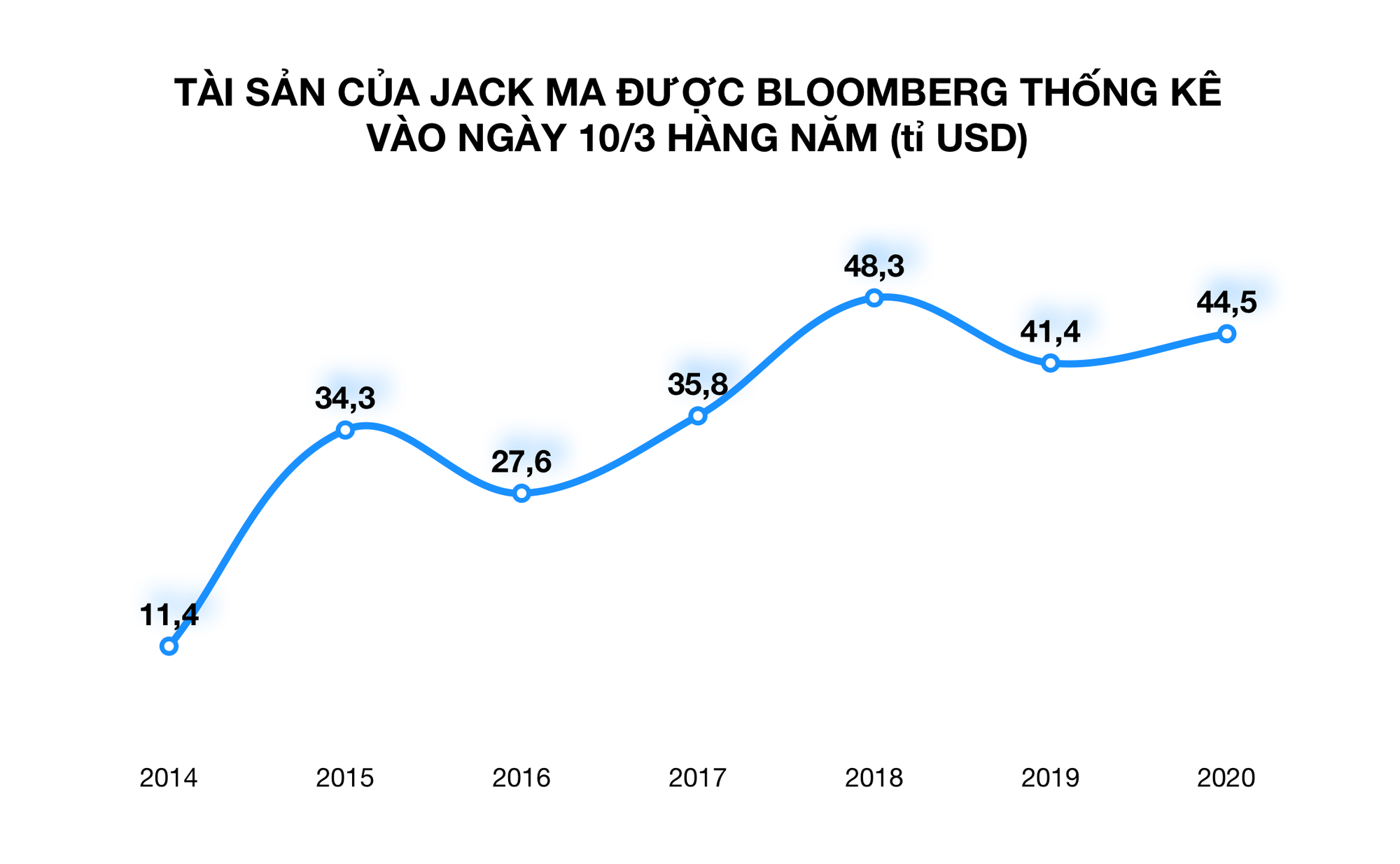 Jack Ma trở lại ngôi vương giàu nhất châu Á nhờ dịch Covid-19 - Ảnh 4. Jack Ma trở lại ngôi vương giàu nhất châu Á nhờ dịch Covid-19 - Ảnh 4.
