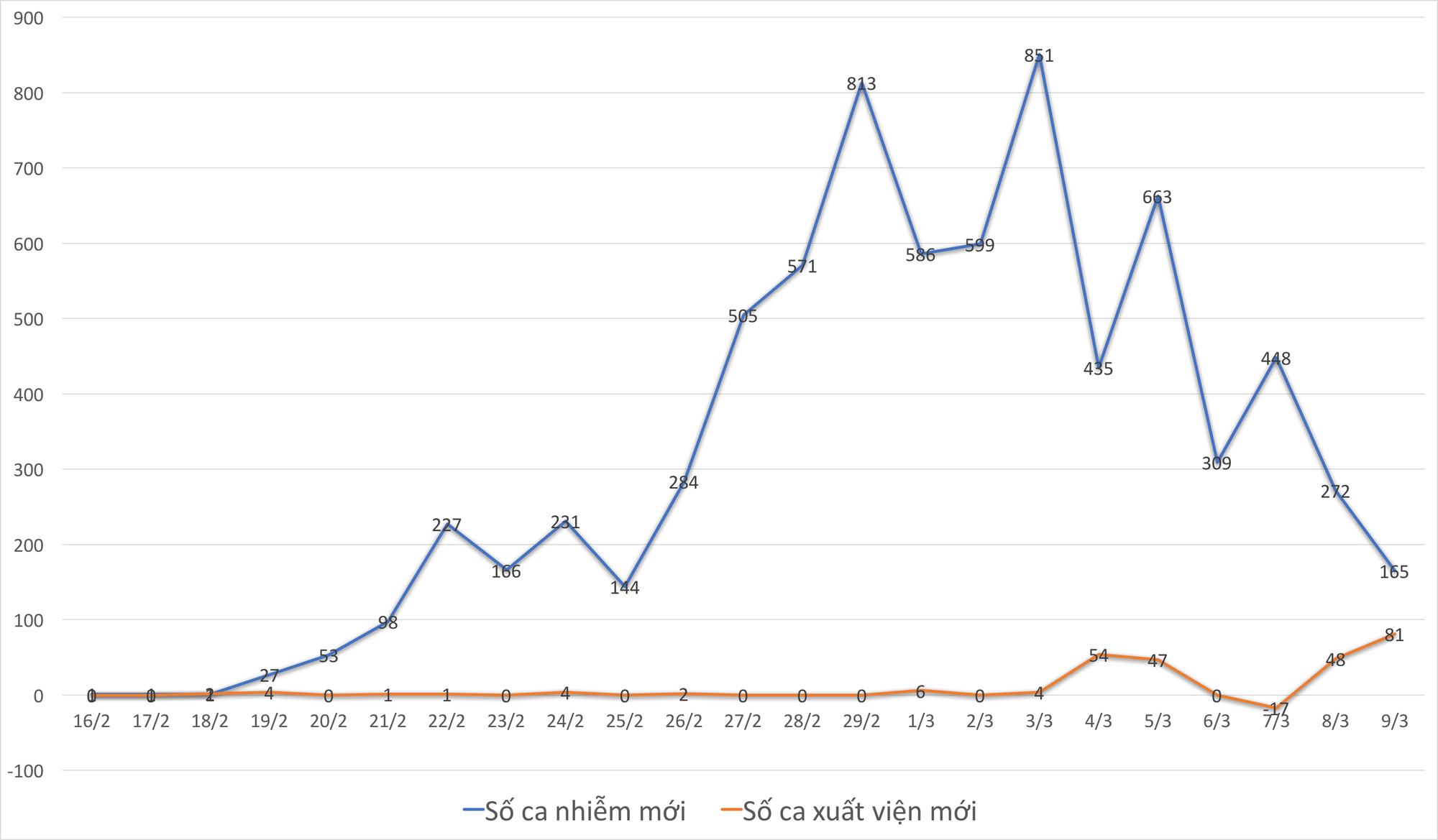 Hàn Quốc: Số ca nhiễm mới đã giảm hơn 5 lần sau 1 tuần, hi vọng sắp xoay chuyển được tình thế - Ảnh 2. Hàn Quốc: Số ca nhiễm mới đã giảm hơn 5 lần sau 1 tuần, hi vọng sắp xoay chuyển được tình thế - Ảnh 2.