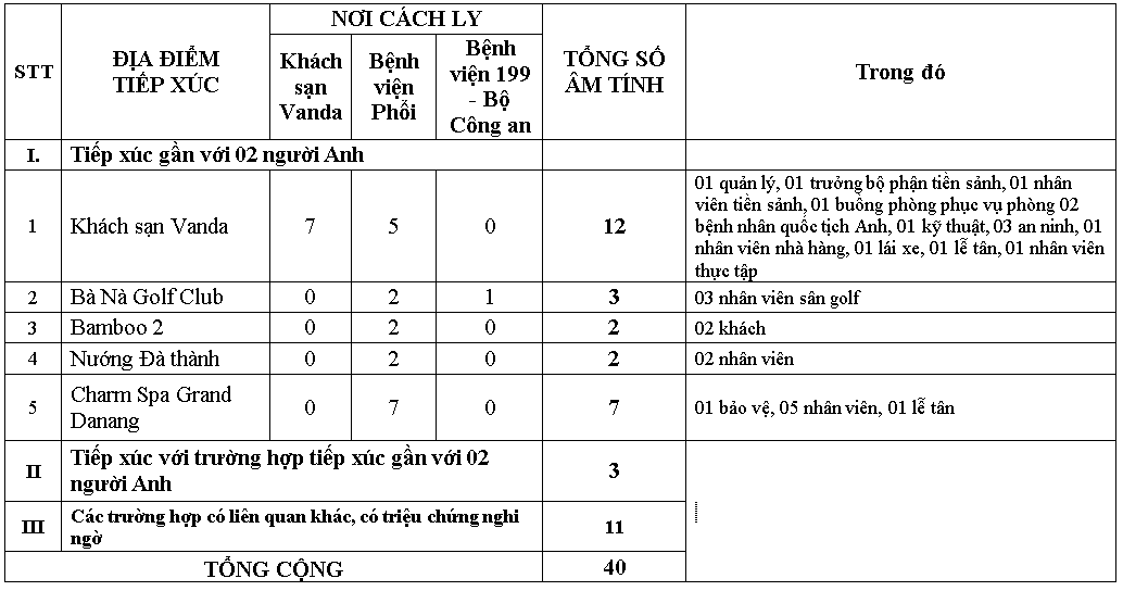 Vụ 2 bệnh nhân Anh nhiễm Covid-19: 40 mẫu xét nghiệm ở Đà Nẵng âm tính - Ảnh 1.
