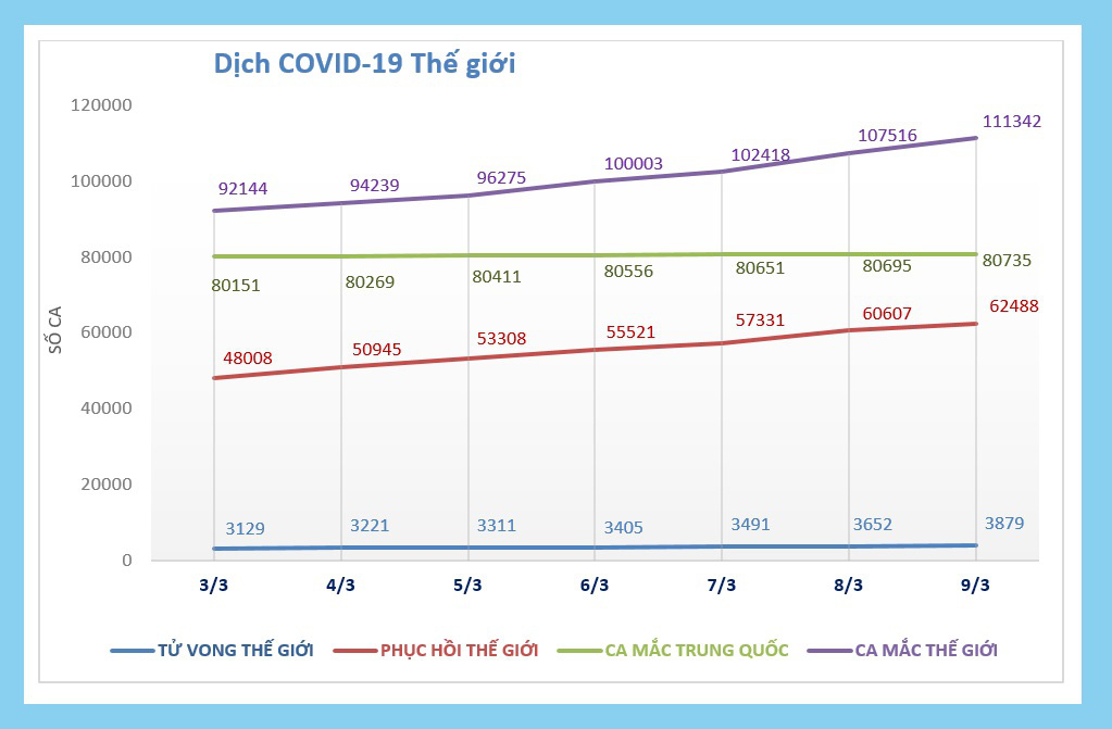 Thông tin mới nhất về dịch virus corona (Covid-19) sáng 10/3: Itali ghi nhận gần 1.500 ca nhiễm mới sau 1 đêm, tình hình dịch bệnh ở Hàn Quốc đã được kiểm soát - Ảnh 1. Thông tin mới nhất về dịch virus corona (Covid-19) sáng 10/3: Itali ghi nhận gần 1.500 ca nhiễm mới sau 1 đêm, tình hình dịch bệnh ở Hàn Quốc đã được kiểm soát - Ảnh 1.
