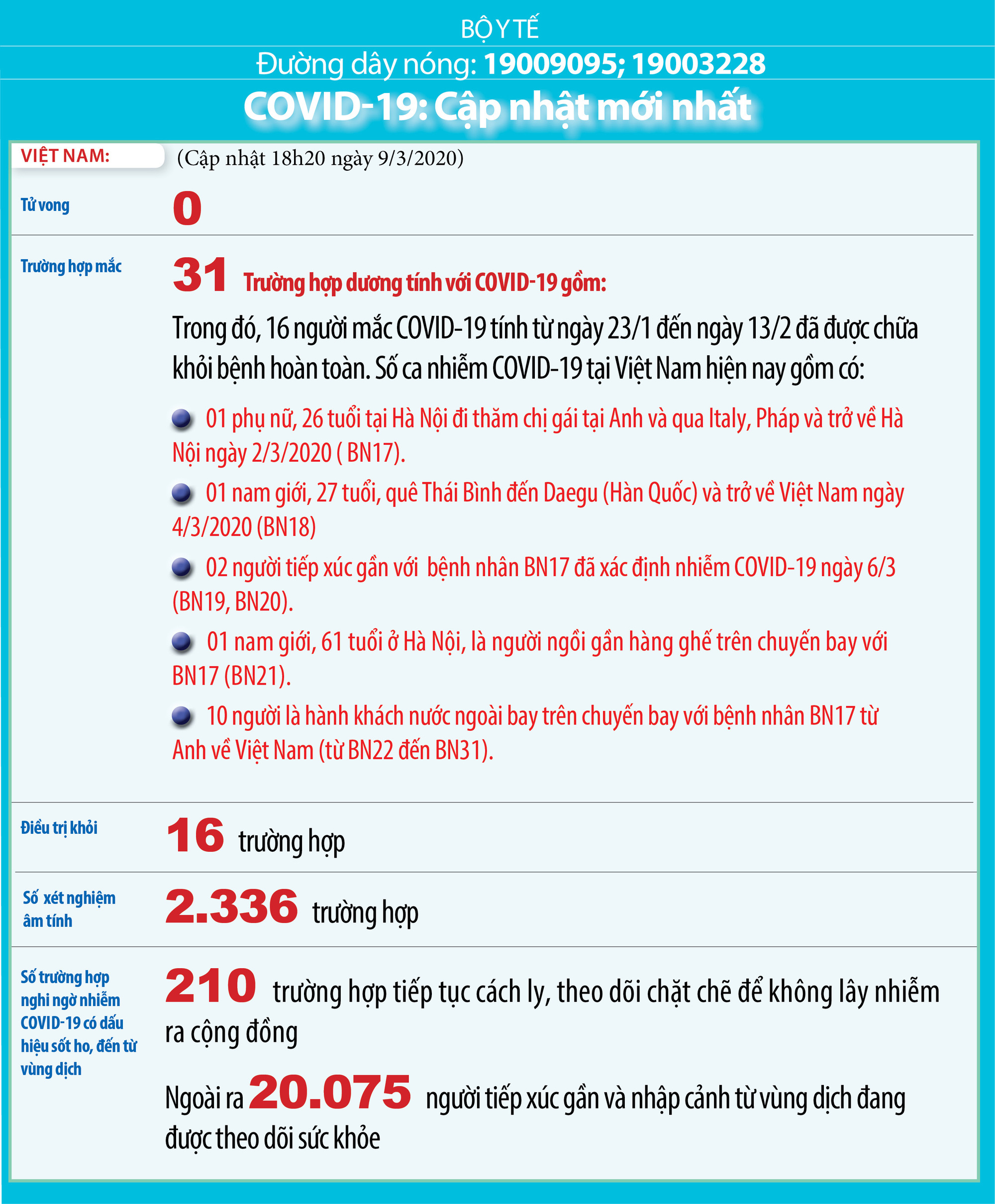 Tình hình dịch corona tại Việt Nam ngày 10/3: Hôm nay bắt đầu khai báo y tế toàn dân - Ảnh 1. Tình hình dịch corona tại Việt Nam ngày 10/3: Hôm nay bắt đầu khai báo y tế toàn dân - Ảnh 1.