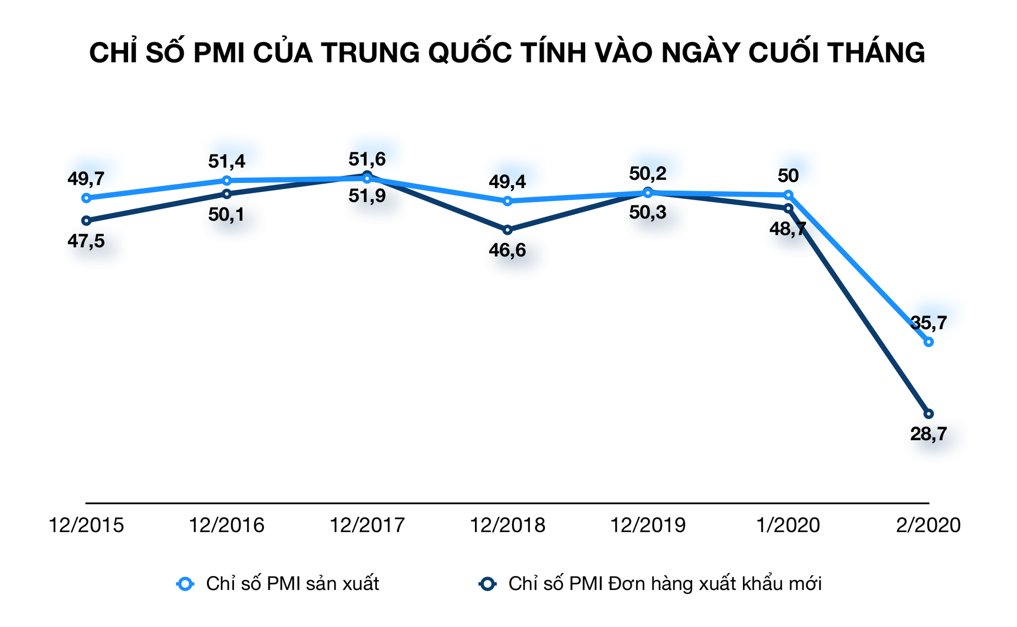 Vừa hoạt động trở lại, kinh tế Trung Quốc đã phải ‘một cổ hai tròng’ - Ảnh 5. Vừa hoạt động trở lại, kinh tế Trung Quốc đã phải ‘một cổ hai tròng’ - Ảnh 5.