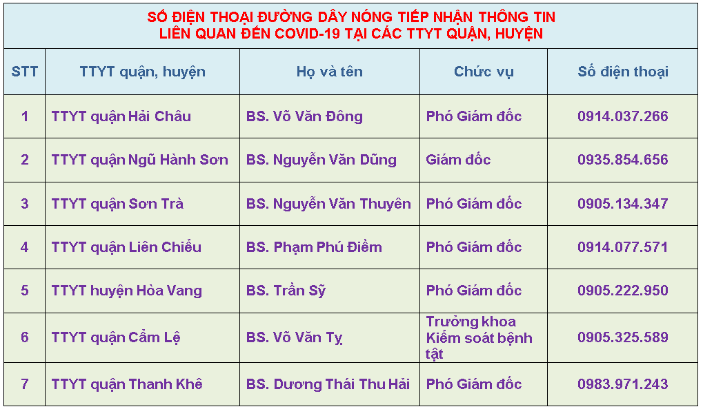 Đà Nẵng: Người dân, du khách hãy khai báo trung thực nếu từng tiếp xúc với 2 người Anh đã nhiễm Covid-19 - Ảnh 2. Đà Nẵng: Người dân, du khách hãy khai báo trung thực nếu từng tiếp xúc với 2 người Anh đã nhiễm Covid-19 - Ảnh 2.