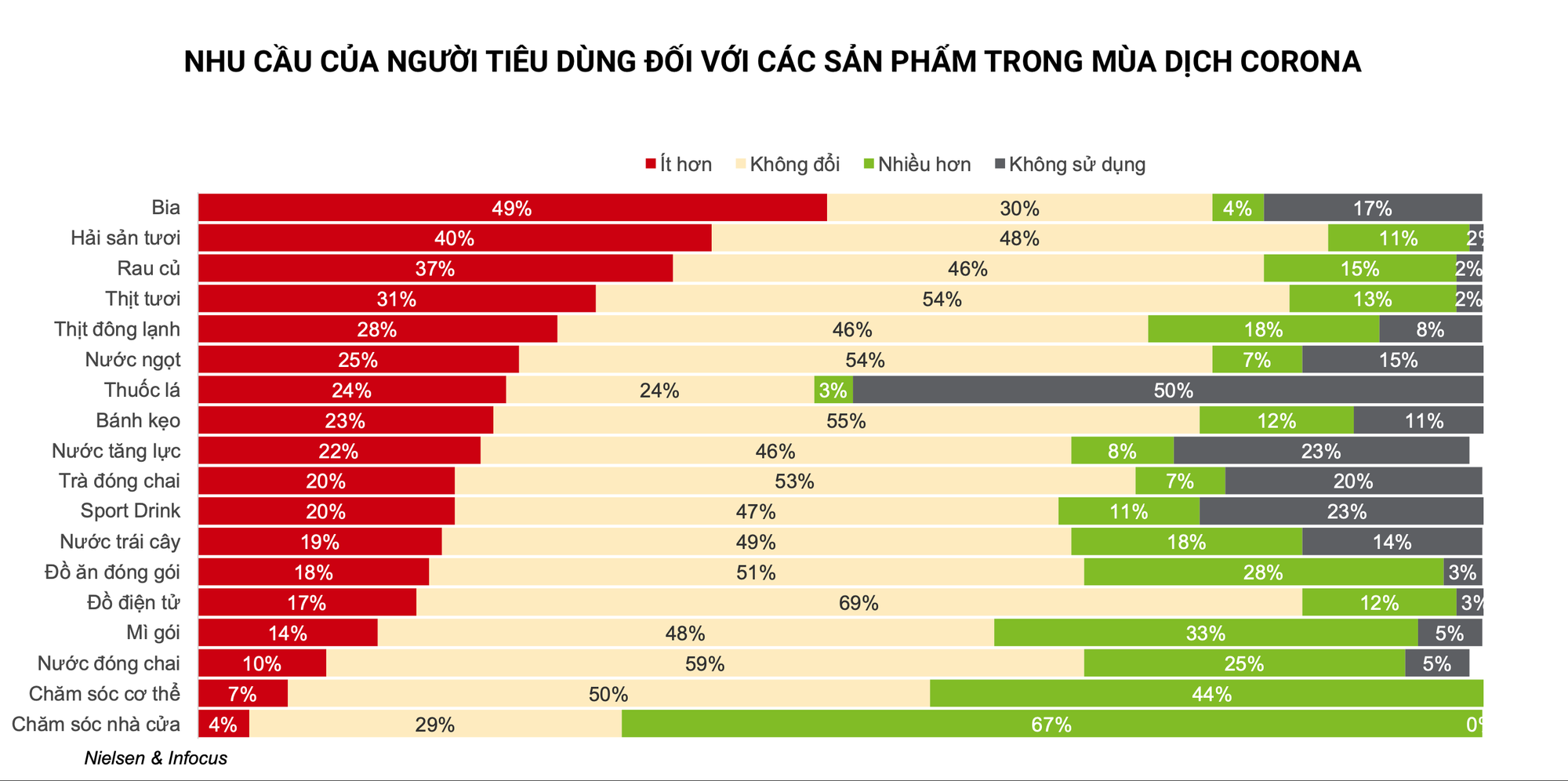 Cứ 5 người Sài Gòn, Hà Nội, Đà Nẵng, sẽ có 2 người mua mì gói nhiều hơn trong mùa dịch corona - Ảnh 1. Cứ 5 người Sài Gòn, Hà Nội, Đà Nẵng, sẽ có 2 người mua mì gói nhiều hơn trong mùa dịch corona - Ảnh 1.
