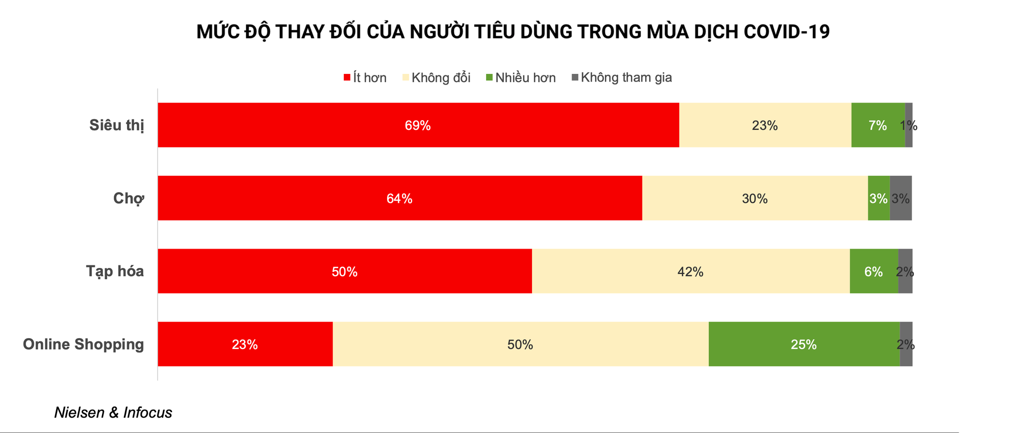 Cứ 5 người Sài Gòn, Hà Nội, Đà Nẵng, sẽ có 2 người mua mì gói nhiều hơn trong mùa dịch corona - Ảnh 6. Cứ 5 người Sài Gòn, Hà Nội, Đà Nẵng, sẽ có 2 người mua mì gói nhiều hơn trong mùa dịch corona - Ảnh 6.