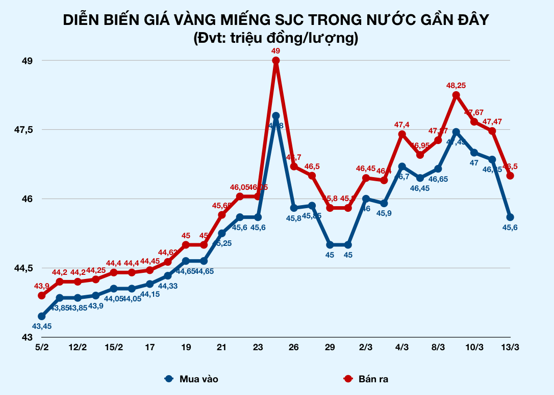Giá vàng mất đứt gần 1,5 triệu đồng/lượng chỉ sau một đêm - Ảnh 2. Giá vàng mất đứt gần 1,5 triệu đồng/lượng chỉ sau một đêm - Ảnh 2.