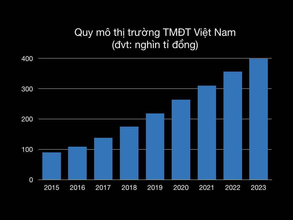 Thị trường thương mại điện tử Việt Nam sẽ cán mốc 17 tỉ USD vào năm 2023? - Ảnh 1. Thị trường thương mại điện tử Việt Nam sẽ cán mốc 17 tỉ USD vào năm 2023? - Ảnh 1.
