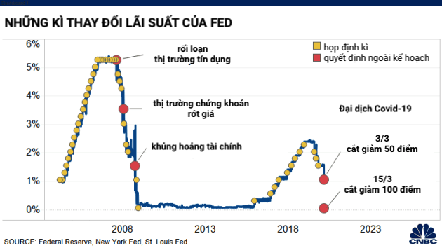 Fed đã cắt giảm lãi suất về mức 0% có thể là một sai lầm? - Ảnh 3.
