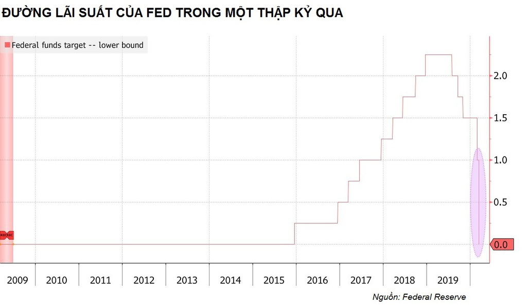 FED tung gói hỗ trợ chưa từng có, tác động thế nào với Việt Nam? - Ảnh 2.