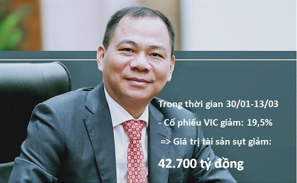 Các tỉ phú Việt Nam đã thiệt hại bao nhiêu từ đầu mùa dịch Covid-19? - Ảnh 2. Các tỉ phú Việt Nam đã thiệt hại bao nhiêu từ đầu mùa dịch Covid-19? - Ảnh 2.