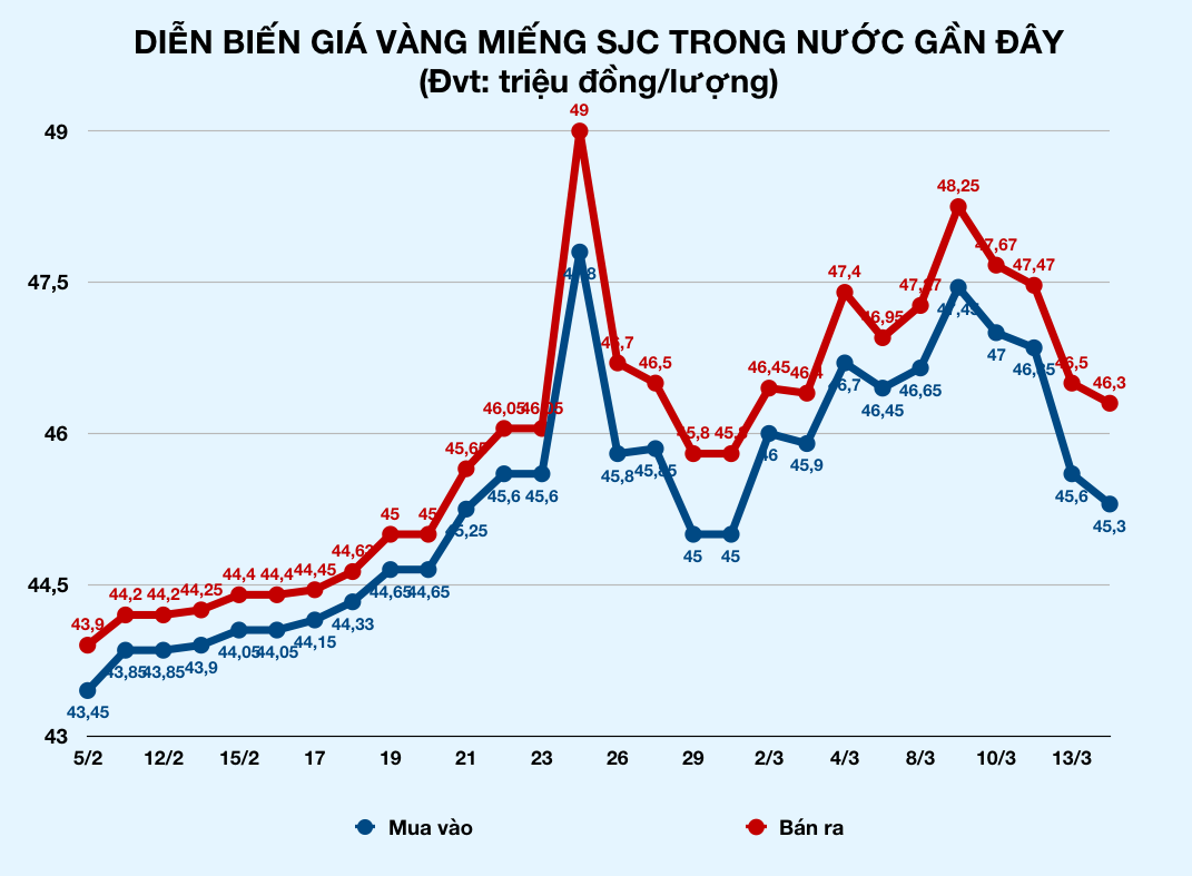 Giá vàng trong nước cao hơn thế giới tới 4 triệu đồng/lượng - Ảnh 2. Giá vàng trong nước cao hơn thế giới tới 4 triệu đồng/lượng - Ảnh 2.