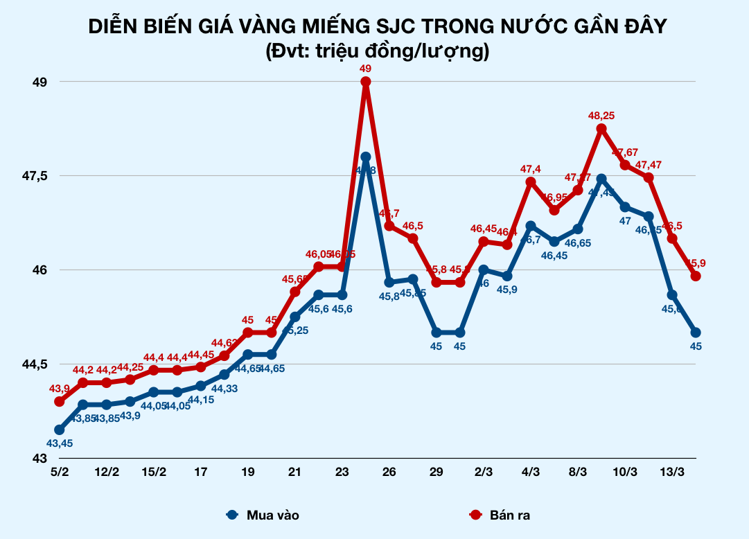 Giá vàng rơi xuống vùng 45 triệu đồng/lượng - Ảnh 2. Giá vàng rơi xuống vùng 45 triệu đồng/lượng - Ảnh 2.