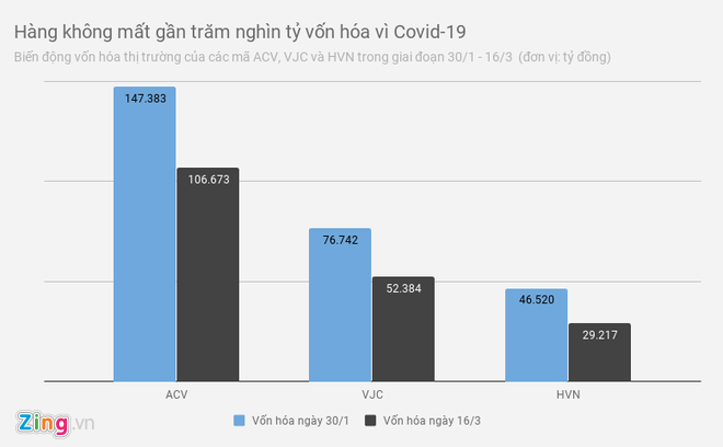 Vốn hóa hàng không Việt bốc hơi gần trăm nghìn tỉ đồng - Ảnh 1. Vốn hóa hàng không Việt bốc hơi gần trăm nghìn tỉ đồng - Ảnh 1.