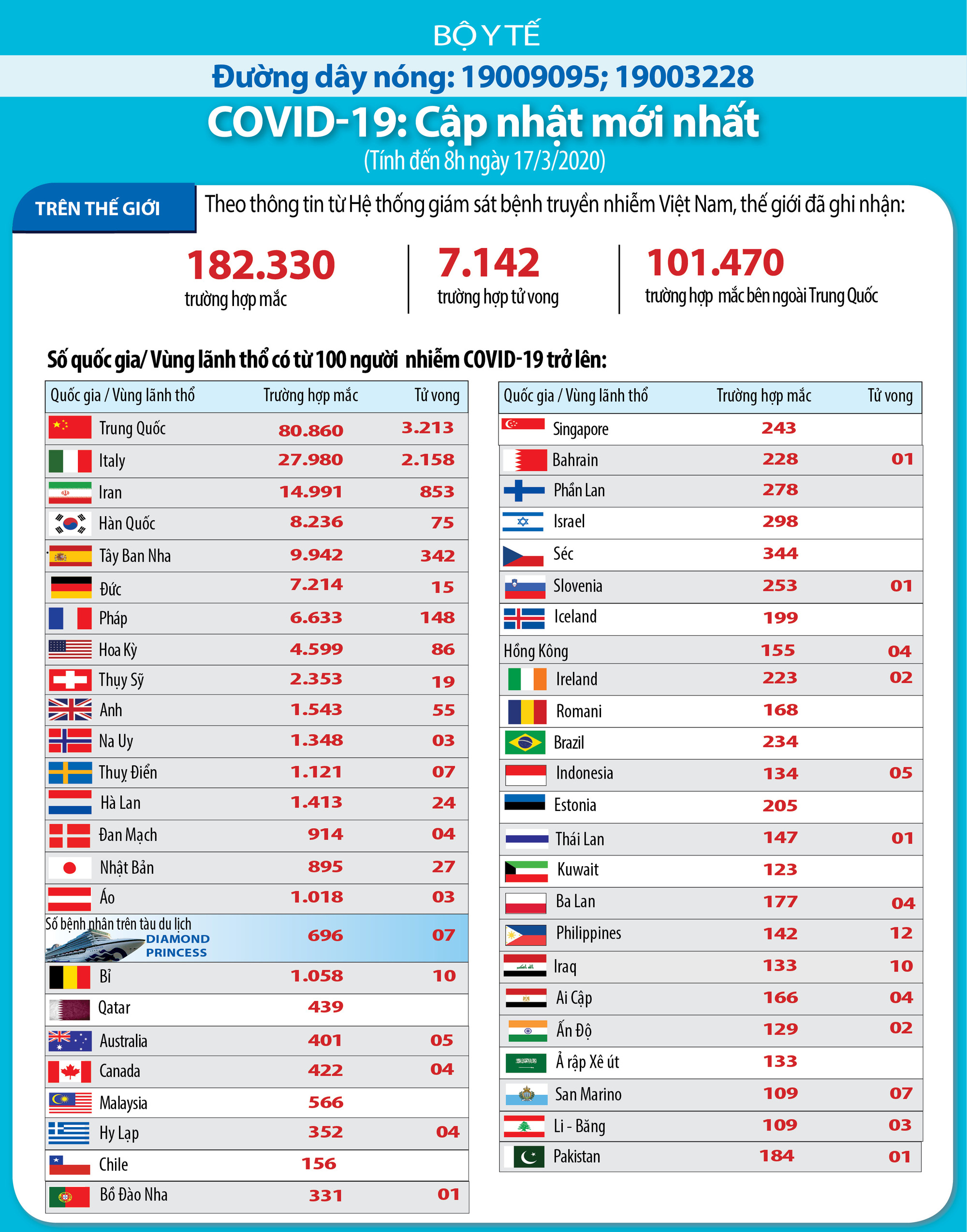 Cập nhật tình hình dịch virus corona ở ASEAN và châu Á 17/3: Malaysia tuyên bố phong tỏa toàn quốc, Singapore thêm 17 ca mới, Thái Lan phát hiện 132 người liên quan đến ca nhiễm Covid-19 - Ảnh 3.