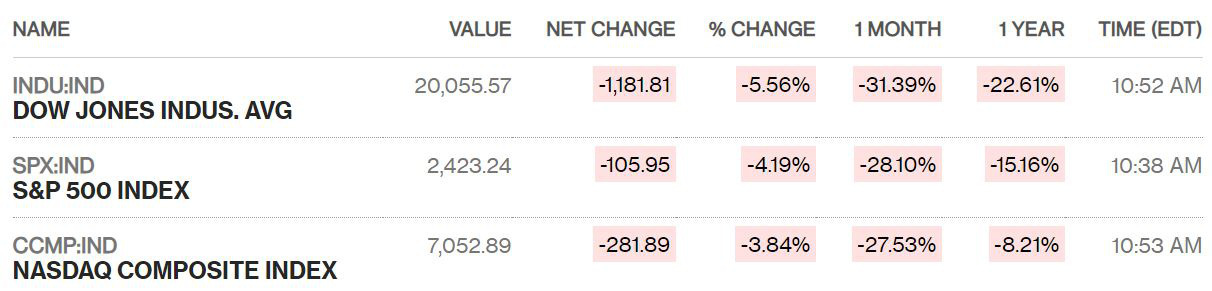 Chứng khoán Mỹ giảm sâu sau phiên hồi phục, Dow Jones sụt hơn 1.000 điểm khi vừa mở cửa - Ảnh 1. Chứng khoán Mỹ giảm sâu sau phiên hồi phục, Dow Jones sụt hơn 1.000 điểm khi vừa mở cửa - Ảnh 1.