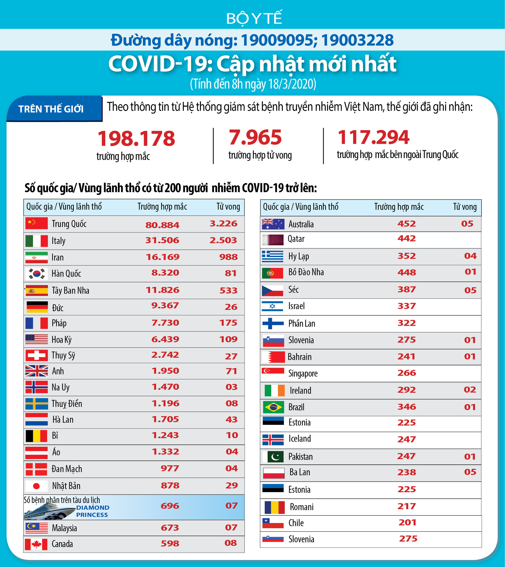 Cập nhật tình hình dịch virus corona ở ASEAN và châu Á ngày 18/3 có số ca nhiễm tăng: Thái Lan 32, Campuchia 12, Indonesia 38, Singapore 23 - Ảnh 5. Cập nhật tình hình dịch virus corona ở ASEAN và châu Á ngày 18/3 có số ca nhiễm tăng: Thái Lan 32, Campuchia 12, Indonesia 38, Singapore 23 - Ảnh 5.