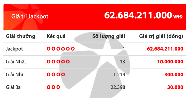 Một người Đắk Lắk trúng độc đắc Vietlott hơn 62 tỉ đồng - Ảnh 1. Một người Đắk Lắk trúng độc đắc Vietlott hơn 62 tỉ đồng - Ảnh 1.