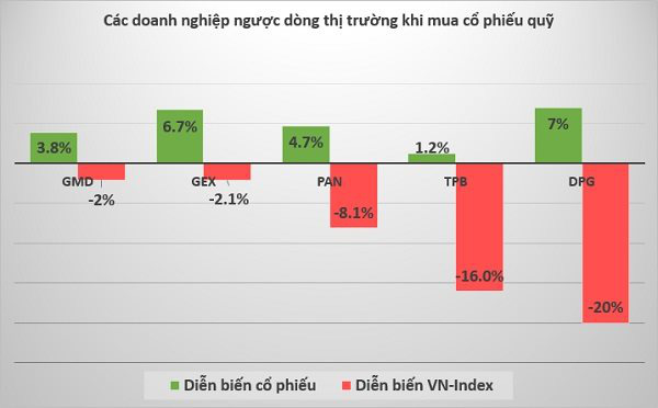 Mua cổ phiếu quỹ, ‘đơn thuốc’ chống dịch cấp tốc của doanh nghiệp - Ảnh 2. Mua cổ phiếu quỹ, ‘đơn thuốc’ chống dịch cấp tốc của doanh nghiệp - Ảnh 2.