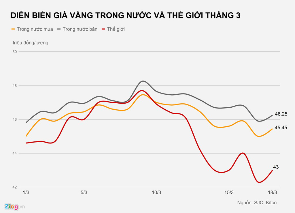 Vì sao vàng trong nước cao hơn thế giới 4 triệu đồng? - Ảnh 1. Vì sao vàng trong nước cao hơn thế giới 4 triệu đồng? - Ảnh 1.