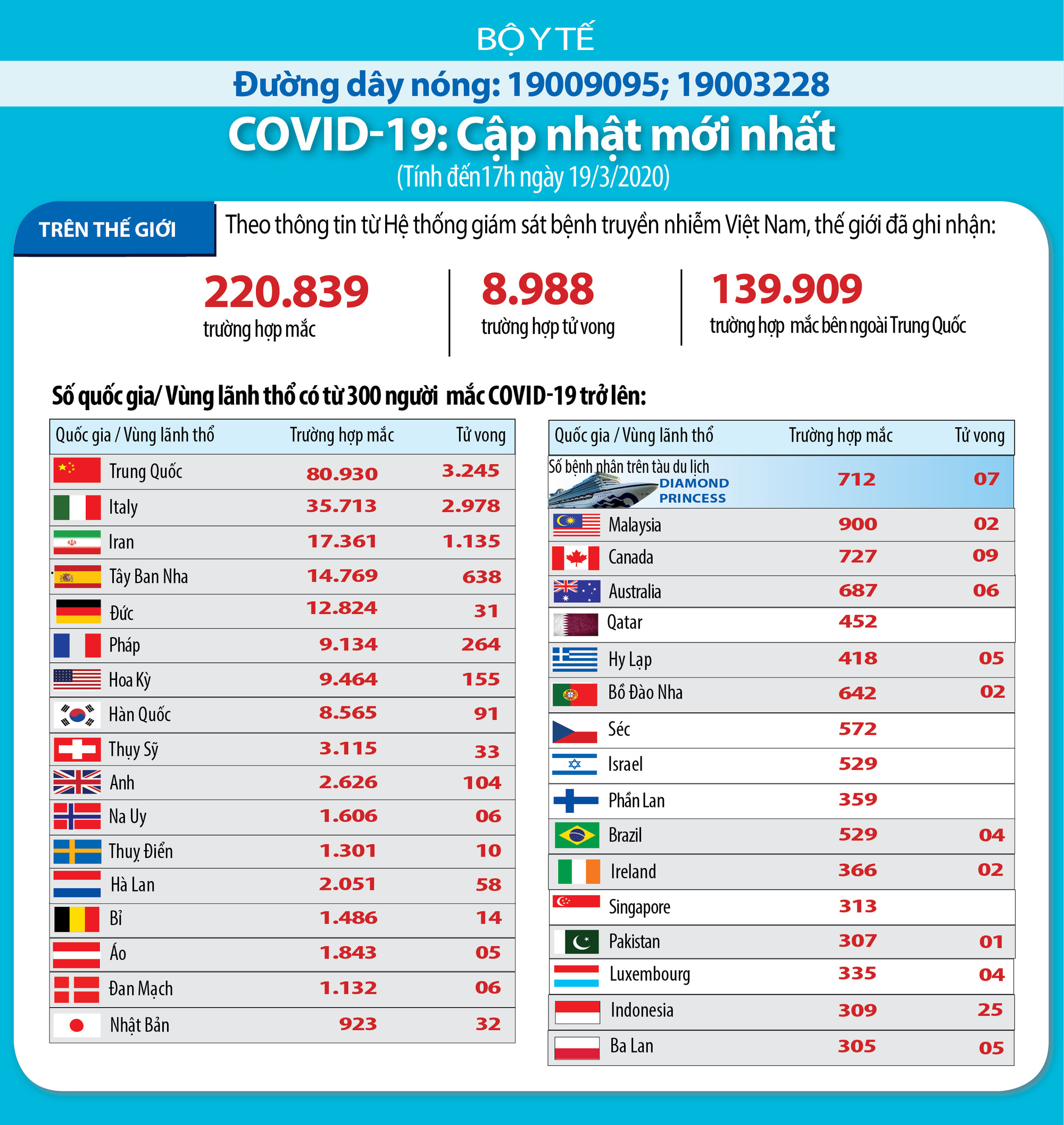 Cập nhật tình hình dịch virus corona ở ASEAN và châu Á ngày 19/3: Trung Quốc lần đầu tiên không còn ca nhiễm mới nội địa, Malaysia thêm 110 ca nhiễm mới - Ảnh 1. Cập nhật tình hình dịch virus corona ở ASEAN và châu Á ngày 19/3: Trung Quốc lần đầu tiên không còn ca nhiễm mới nội địa, Malaysia thêm 110 ca nhiễm mới - Ảnh 1.