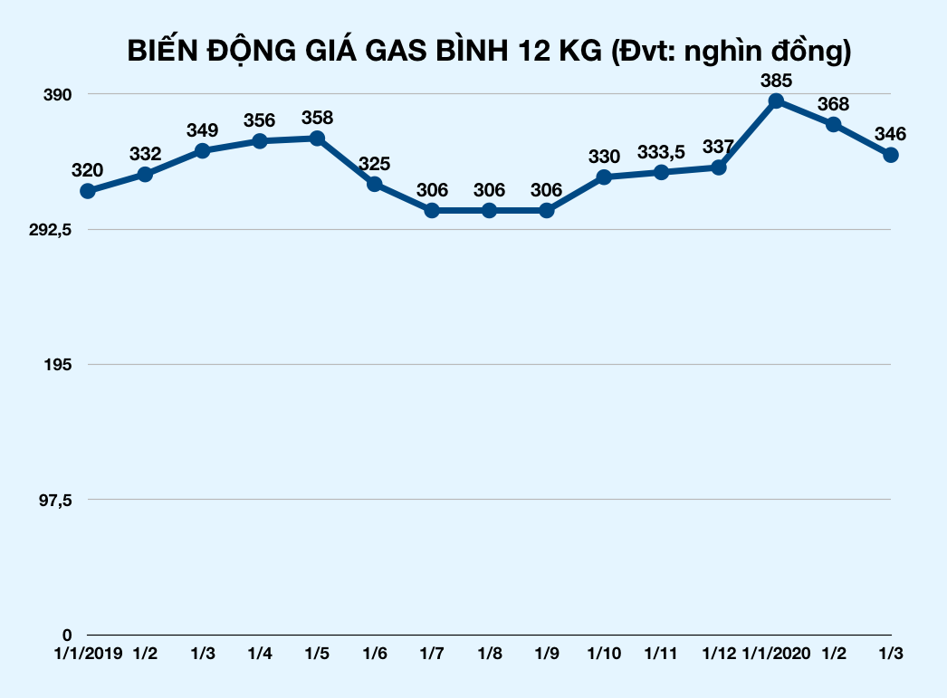 Giá gas tiếp tục giảm mạnh thêm 22.000 đồng/bình - Ảnh 2. Giá gas tiếp tục giảm mạnh thêm 22.000 đồng/bình - Ảnh 2.