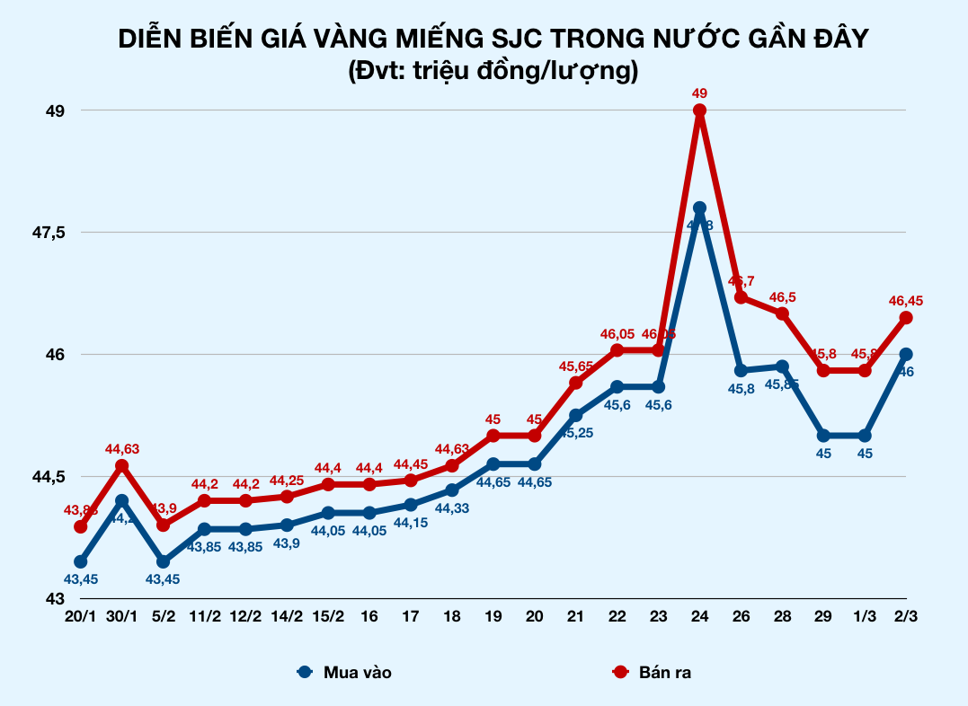 Giá vàng quay đầu tăng gần triệu đồng mỗi lượng - Ảnh 2. Giá vàng quay đầu tăng gần triệu đồng mỗi lượng - Ảnh 2.