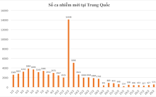 Trung Quốc: Số ca nhiễm mới giảm mạnh chỉ còn 1/6 so với thời kì đỉnh điểm, dịch Covid-19 có thể được kiểm soát vào tháng 4?
