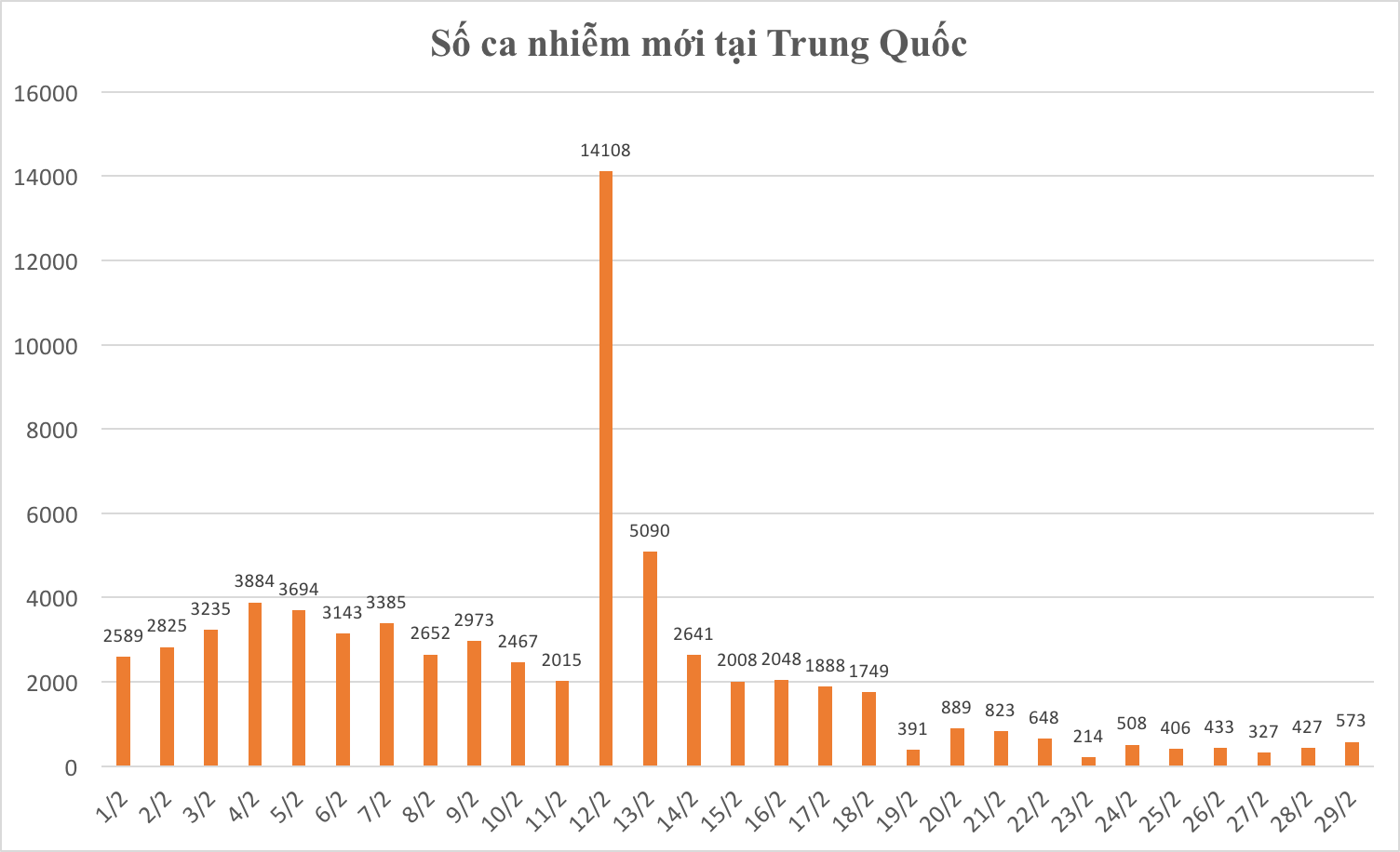 Trung Quốc: Số ca nhiễm mới giảm mạnh chỉ còn 1/6 so với thời kì đỉnh điểm, dịch bệnh có thể sẽ được kiểm soát vào tháng 4 - Ảnh 1. Trung Quốc: Số ca nhiễm mới giảm mạnh chỉ còn 1/6 so với thời kì đỉnh điểm, dịch bệnh có thể sẽ được kiểm soát vào tháng 4 - Ảnh 1.