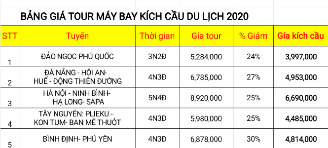Du lịch le lói tín hiệu mừng, địa phương rục rịch tăng giá - Ảnh 1.