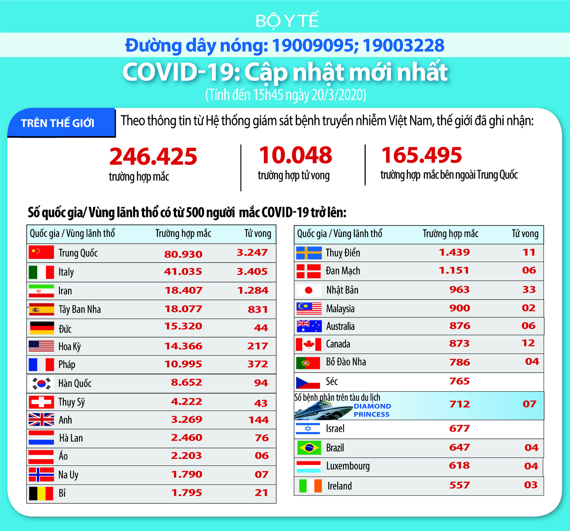 Cập nhật tình hình dịch virus corona ở ASEAN và châu Á ngày 20/3: Hàn Quốc ghi nhận thêm 87 ca nhiễm mới, Trung Quốc không có ca nhiễm mới trong nước hai ngày liên tiếp - Ảnh 1. Cập nhật tình hình dịch virus corona ở ASEAN và châu Á ngày 20/3: Hàn Quốc ghi nhận thêm 87 ca nhiễm mới, Trung Quốc không có ca nhiễm mới trong nước hai ngày liên tiếp - Ảnh 1.
